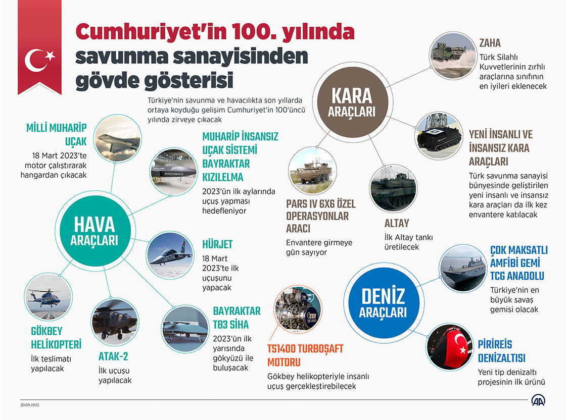 Türk savunma sanayisi Cumhuriyet'in 100. yılında medarı iftihar projeleriyle gövde gösterisi yapacak